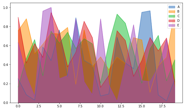 data-visualization-using-pandas-area-plot-without-stacked