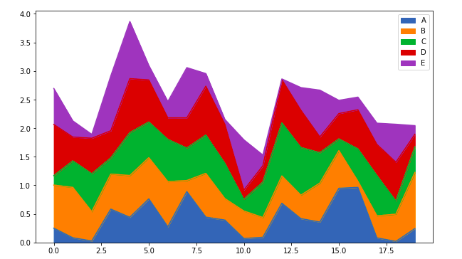 data-visualization-using-pandas-areaplots