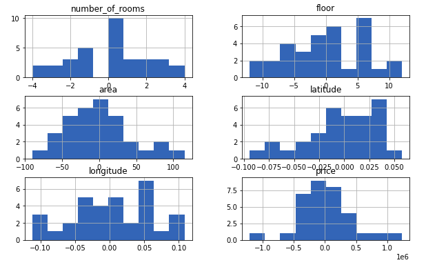 data-visualization-using-pandas-colum-histogram