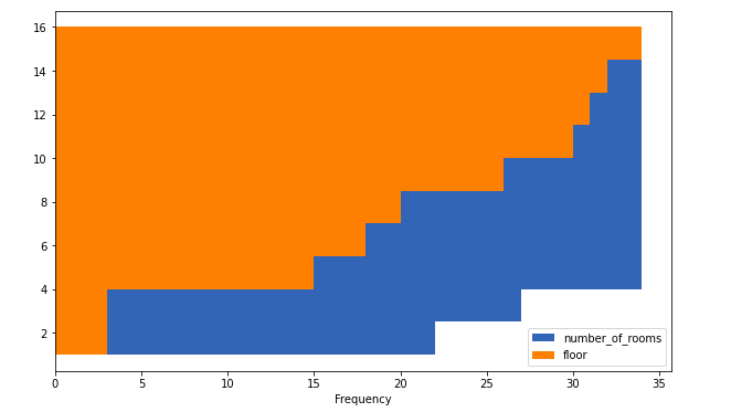 data-visualization-using-pandas-comulative-histogram