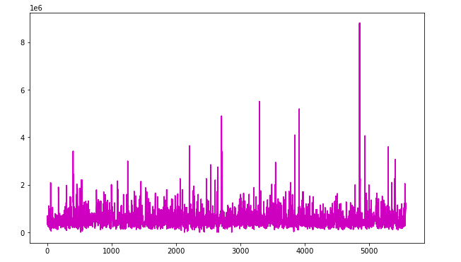 data-visualization-using-pandas-line-plots