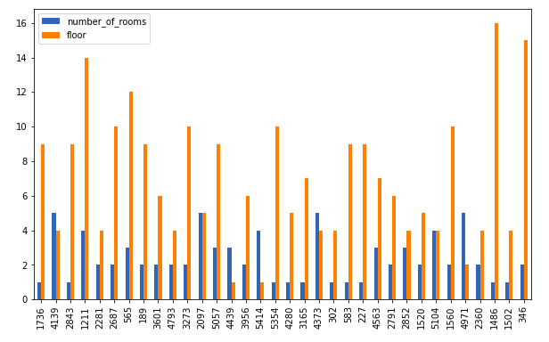 data-visualization-using-pandas-multi-bar-plots