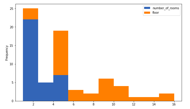 data-visualization-using-pandas-stacked-histogram