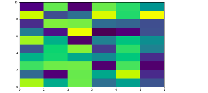 heatmap-visualization-using-python-sample-dataset