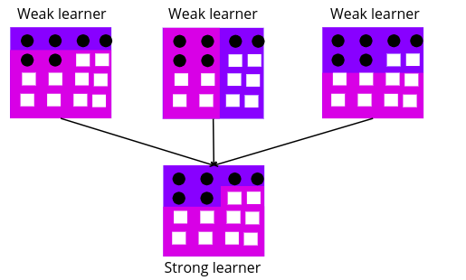 top-boosting-algorithms-in-machine-learning-weak-learner