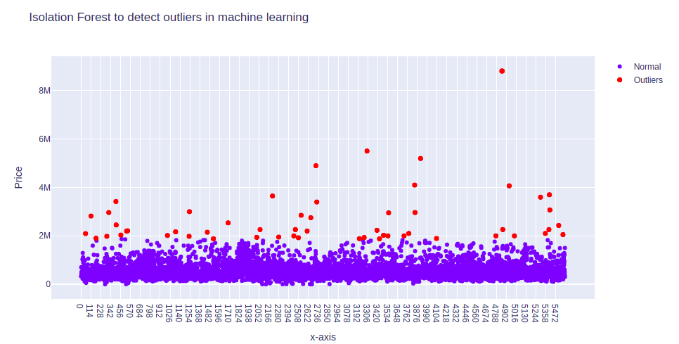 isolation-forest-to-detect-outliers-in-machine-learning-outliers-visualization