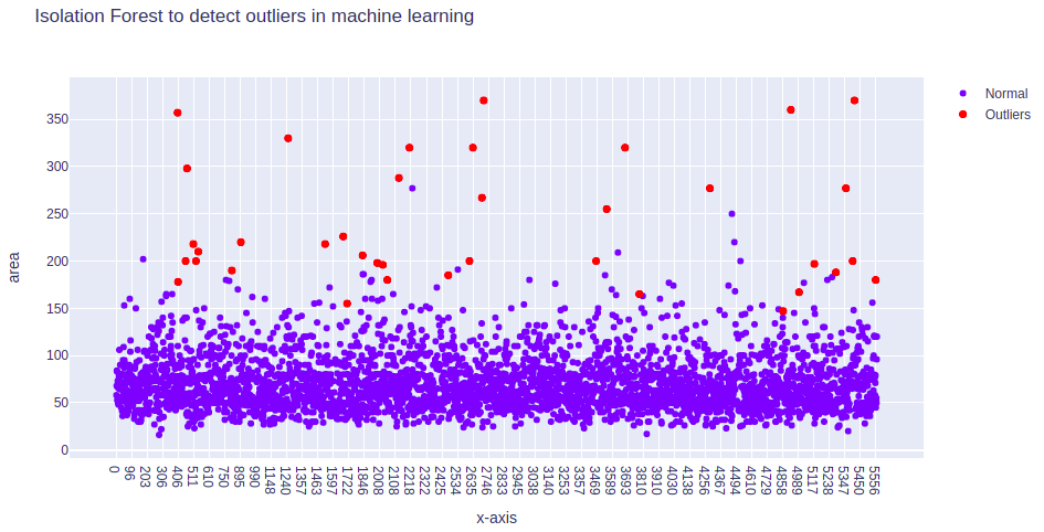 isolation-forest-to-detect-outliers-in-machine-learning-visualizing-outlier