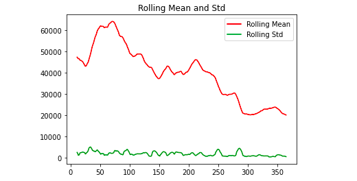 ARIMA Model in Python for Non-stationary Time Series