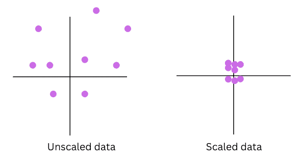 sklearn-standardscaler-with-examples-graph